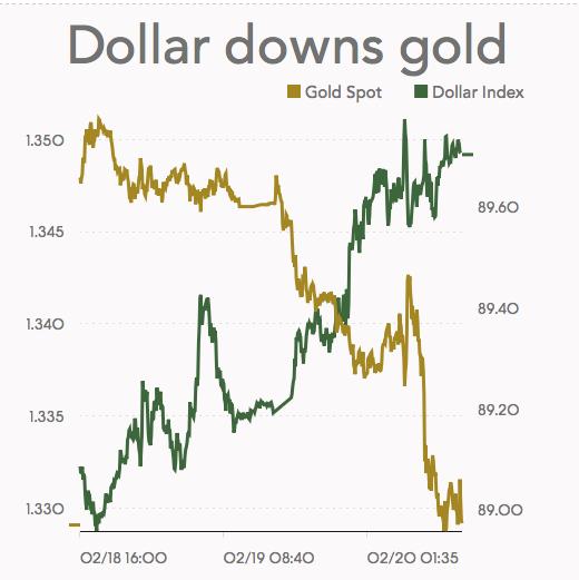 Despite closing 2021 on a high, gold records the largest annual decline since 2015