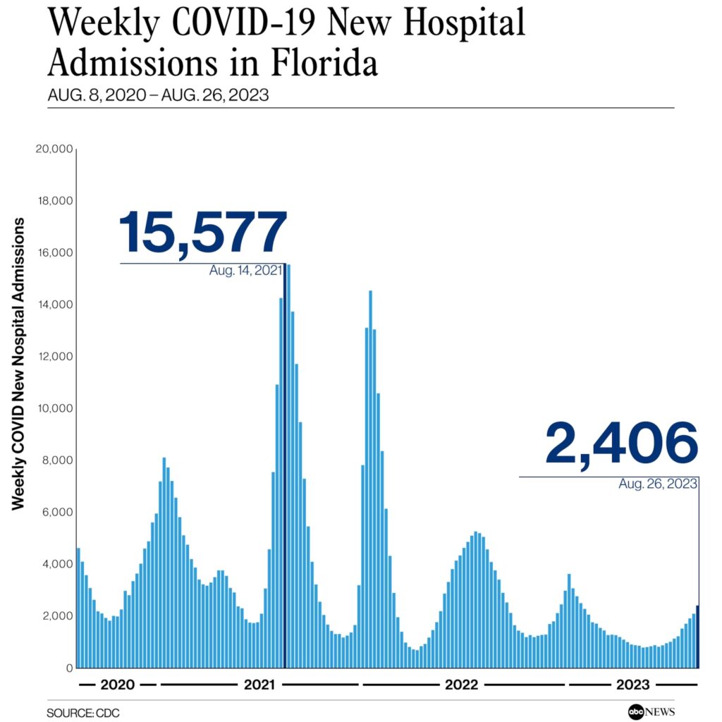 Florida continues to break records for new COVID-19 cases – Telemundo Miami (51)