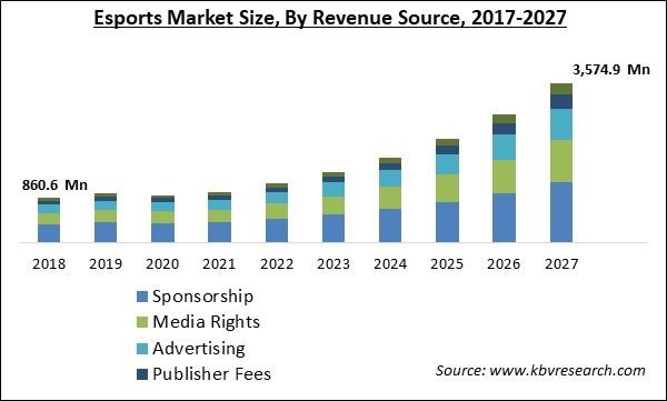 How the eSports Industry Will Grow in the Next Decade