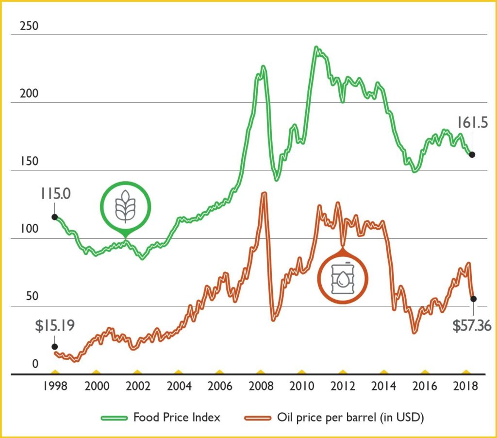 The most influential event… Oil prices to the largest annual gain in 12 years