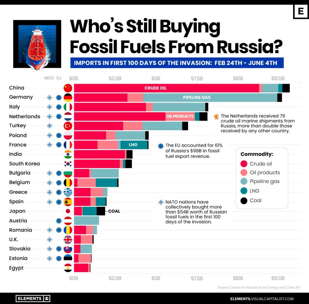 Putin says that more than 60% of Russia’s energy exports correspond to the Asia-Pacific