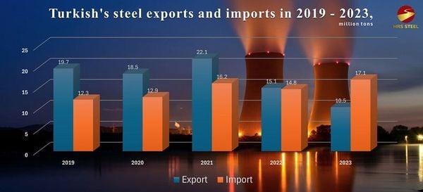 Türkiye: steel exports at $1.47 billion in September | Siderweb